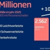 Unfallzahlen 2025: Mehr Verkehrstote - Rückschritt bei Verkehrssicherheit