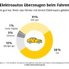 Elektroautos überzeugen beim Fahren