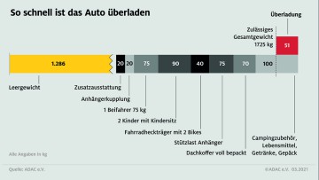 Infografik zur Überladung