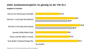 Gesamtkostenvergleich_E-Autos_ADAC