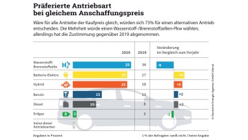 Umfrage_Alternative Antriebe_dena