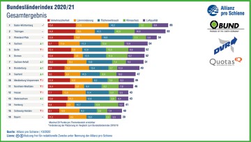 Bundesländerindex 2020