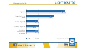 Mängelquote Nfz_Lichttest 2020