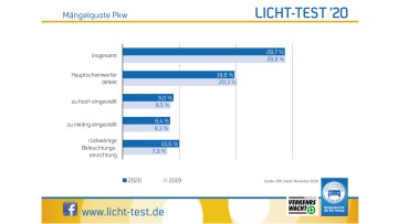 Mängelquote_Licht-Test 2020
