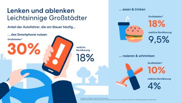 Das Smartphone als Spitzenreiter bei der Ablenkung