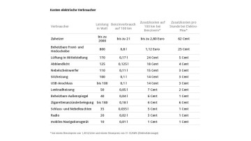 Stromverbraucher_Infografik_ADAC