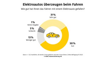ADAC Umfrage zu Elektroautos