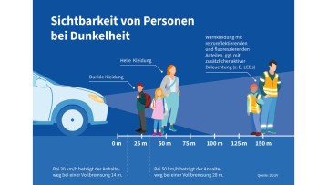 Bei Dunkelheit auf die Kleidung achten