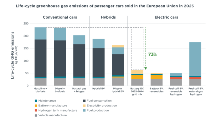 CO2 Vergleich Fahrzeugtypen