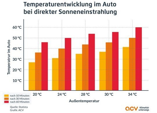 ACV Hitzefalle Auto