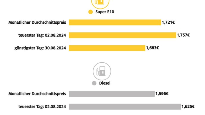 Kraftstoffpreise ADAC 8 2024