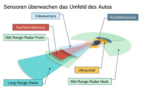 ACC-Systeme: Bosch will Abstandsregler verfeinern Radarschaubild_Web
