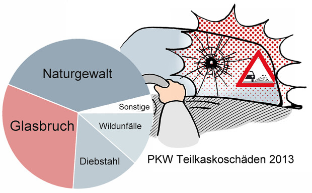 Steinschlagschäden: Ein Fall für die Teilkaskoversicherung 