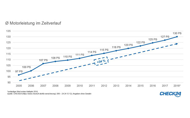 Deutsche setzen auf mehr PS