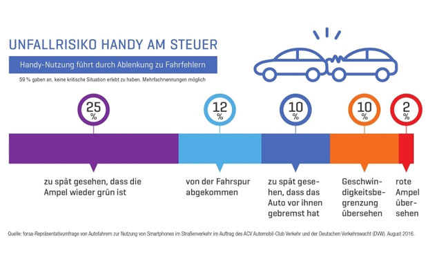 Stark abgelenkte Handy-Fahrer