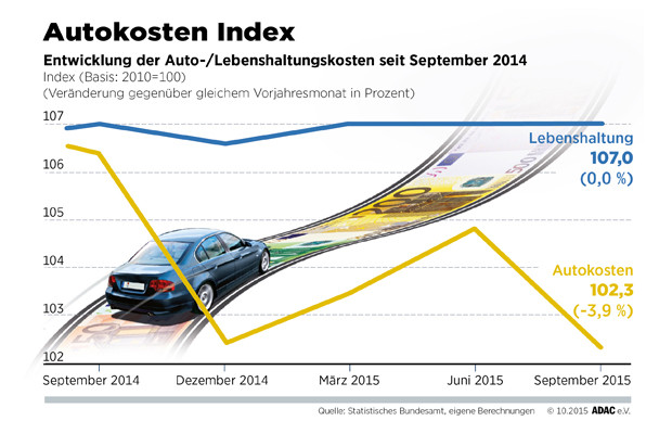 Autofahren deutlich billiger