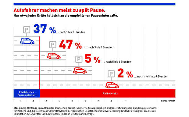 Gegen Sekundenschlaf helfen keine Tricks
