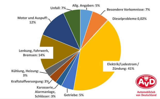 Elektronik ist die häufigste Pannenursache