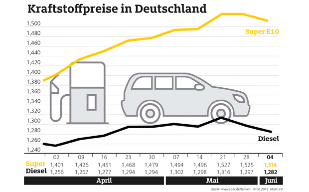 ADAC kritisiert Kraftstoffpreise als "deutlich überhöht"