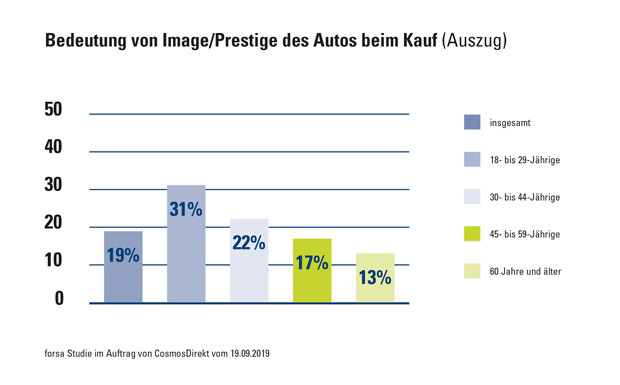 Autokauf: Image nicht für alle entscheidend