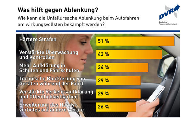 DVR-Umfrage: Ablenkung hart bestrafen