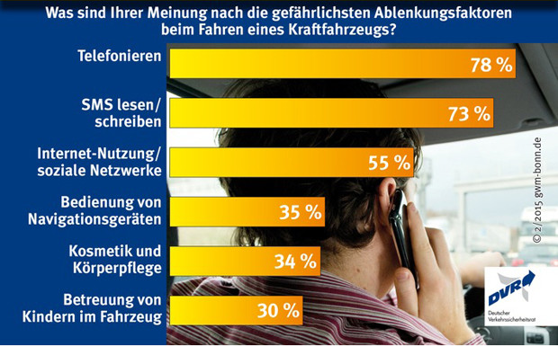 Jeder zehnte Unfall wird durch Ablenkung verursacht