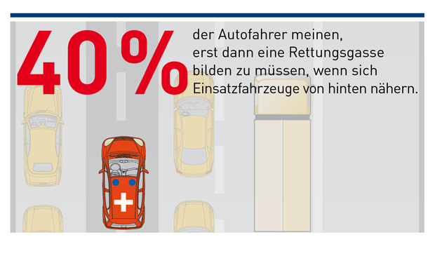 Rettungsgasse? Umfrage offenbart Wissenslücken