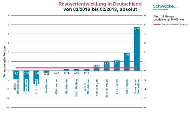 Schwierige Marktbedingungen bei Gebrauchtwagen