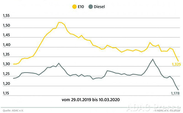 Kraftstoffpreise weiter im Sinkflug