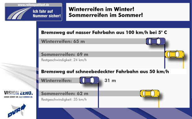 Warum Winterreifen mit Sicherheit punkten