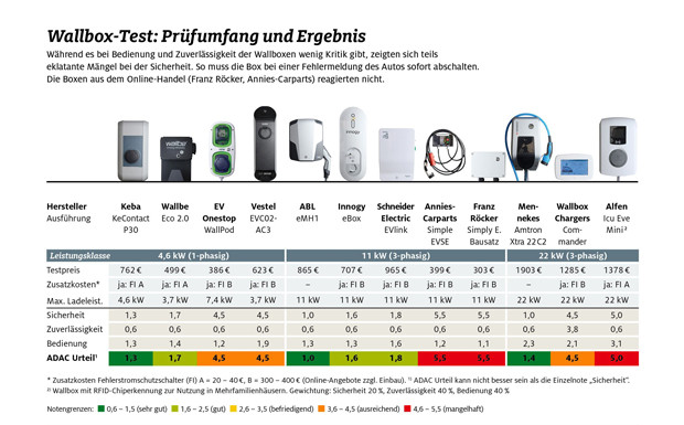 Zwölf Wallboxen im Test