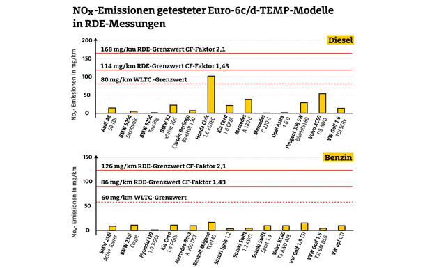 Neue Diesel-Pkw überzeugen im ADAC-Ecotest