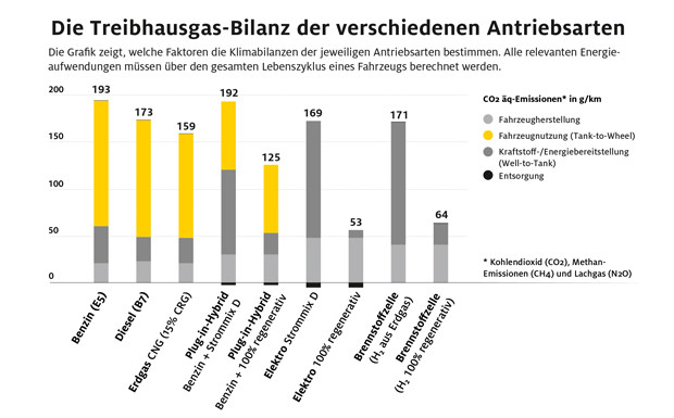 E-Autos haben nach Jahren die beste Klimabilanz