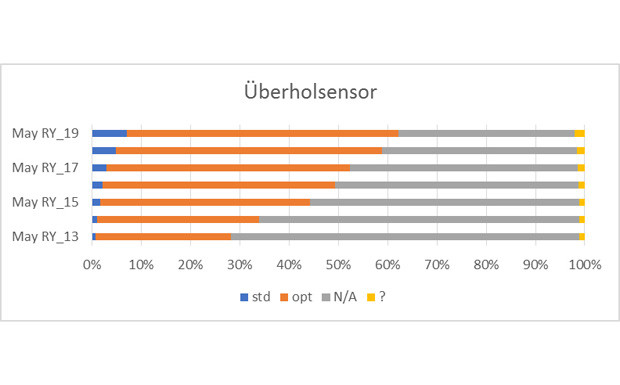 Elektronische Helfer auf der Überholspur