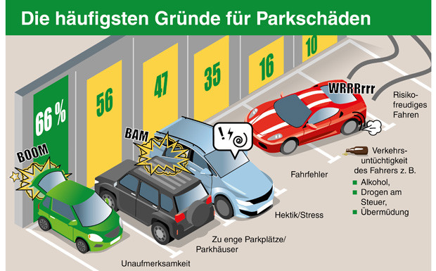 Parkschäden an Autos sind weit verbreitet