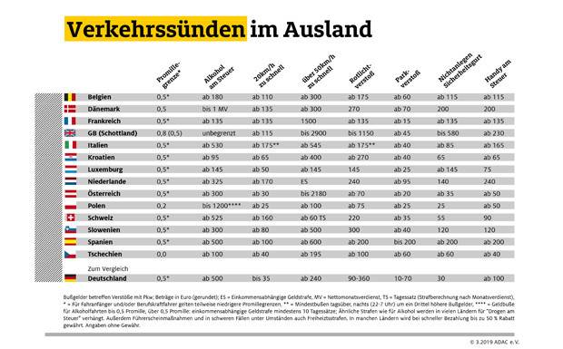 Verkehrssünden im Ausland_ADAC