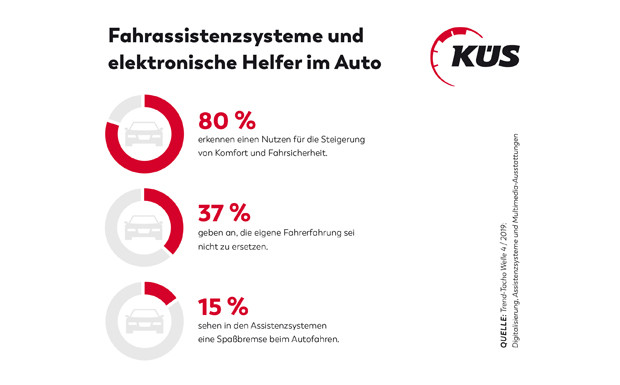 Skepsis gegen FAS im Auto nimmt nur langsam ab