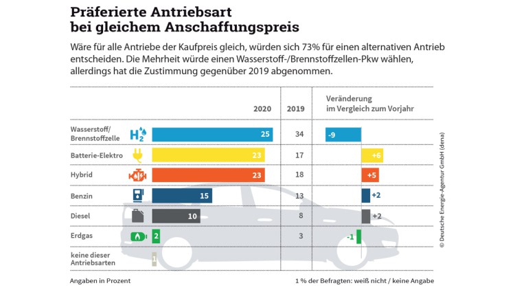 Umfrage_Alternative Antriebe_dena