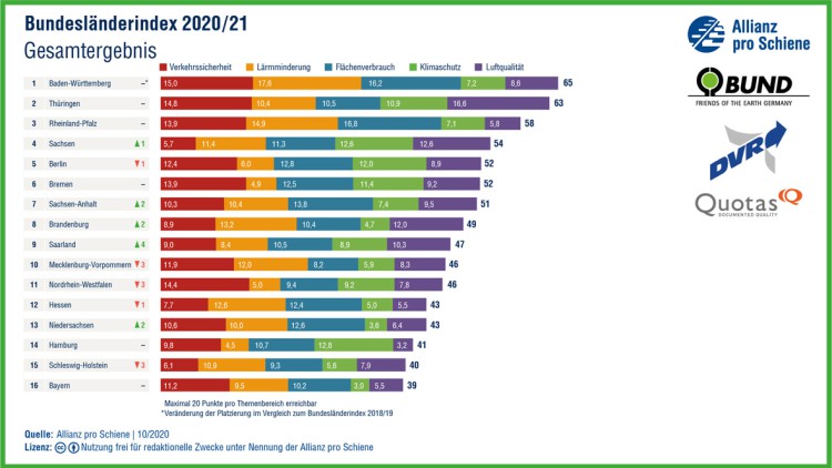 Bundesländerindex 2020