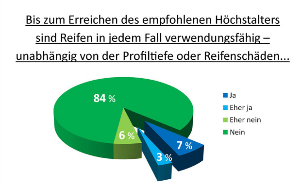 Guter Reifenzustand ist für viele reine Gefühlssache