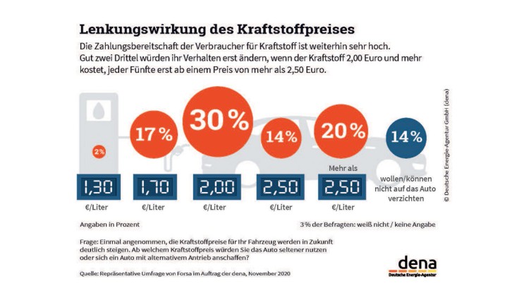 Umfrage_dena_Verbrenner