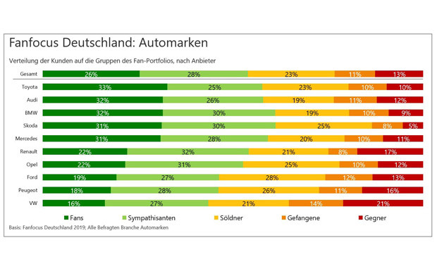 Welche ist die Automarke mit den meisten Fans?