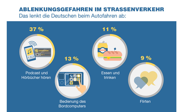 Ablenkung ist nach wie vor Unfallursache Nummer eins