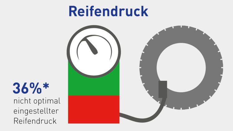 Reifendruck
