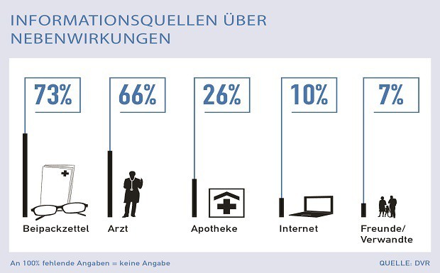 DVR: Informationen über Nebenwirkungen von Medikamenten