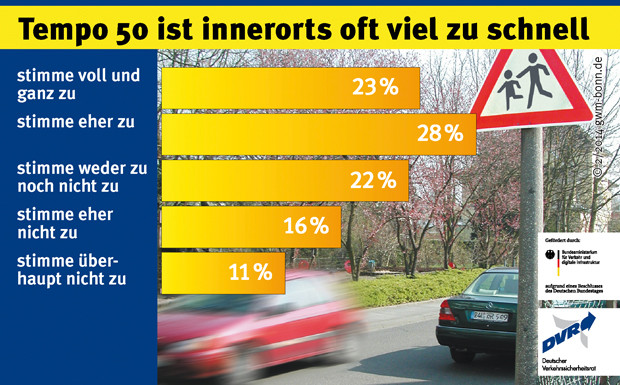 DVR Befragung Geschwindigkeit innerorts