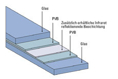 Skoda: Luxus-Glas für den Octavia Grafik Glas PVB-IRR-PVB_230
