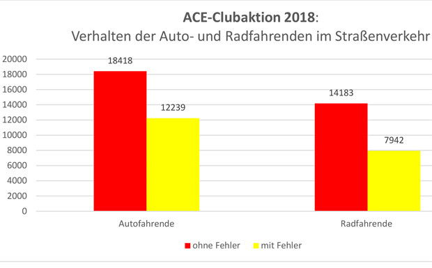Mehr als ein Drittel pfeift auf Verkehrsregeln