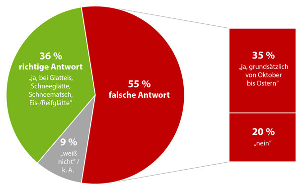Grafik Winterreifenpflicht