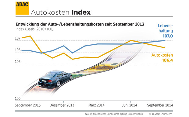 Kraftfahrer-Preisindex von ADAC und Destatis